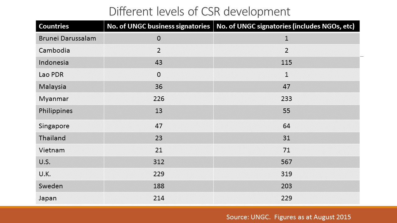 Different_levels_of_CSR_development