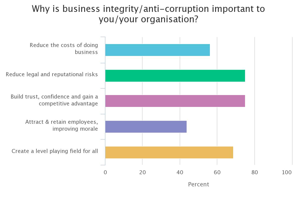 Webinar Business Integrity Poll 1