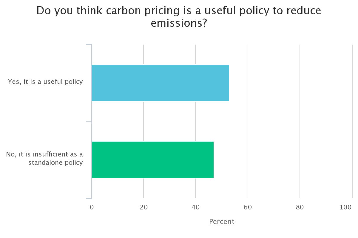 Webinar Carbon Pricing Poll 1