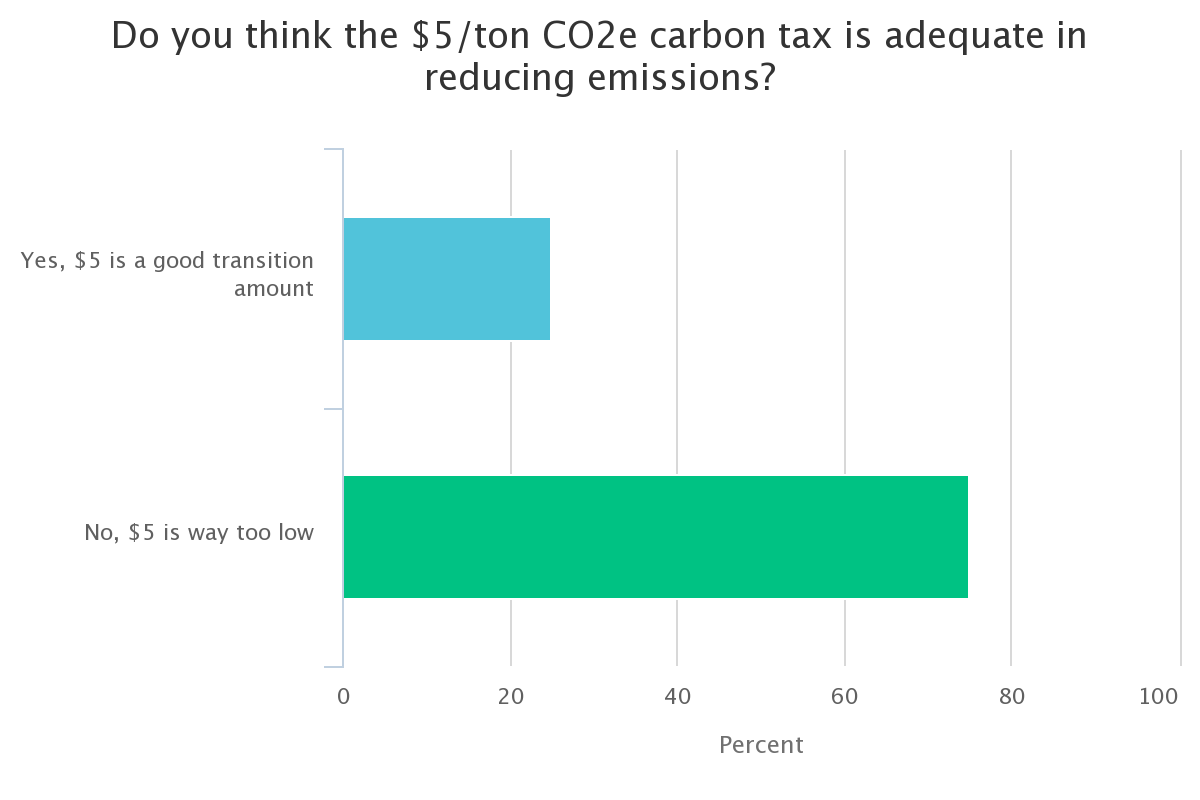 Webinar Carbon Pricing Poll 3